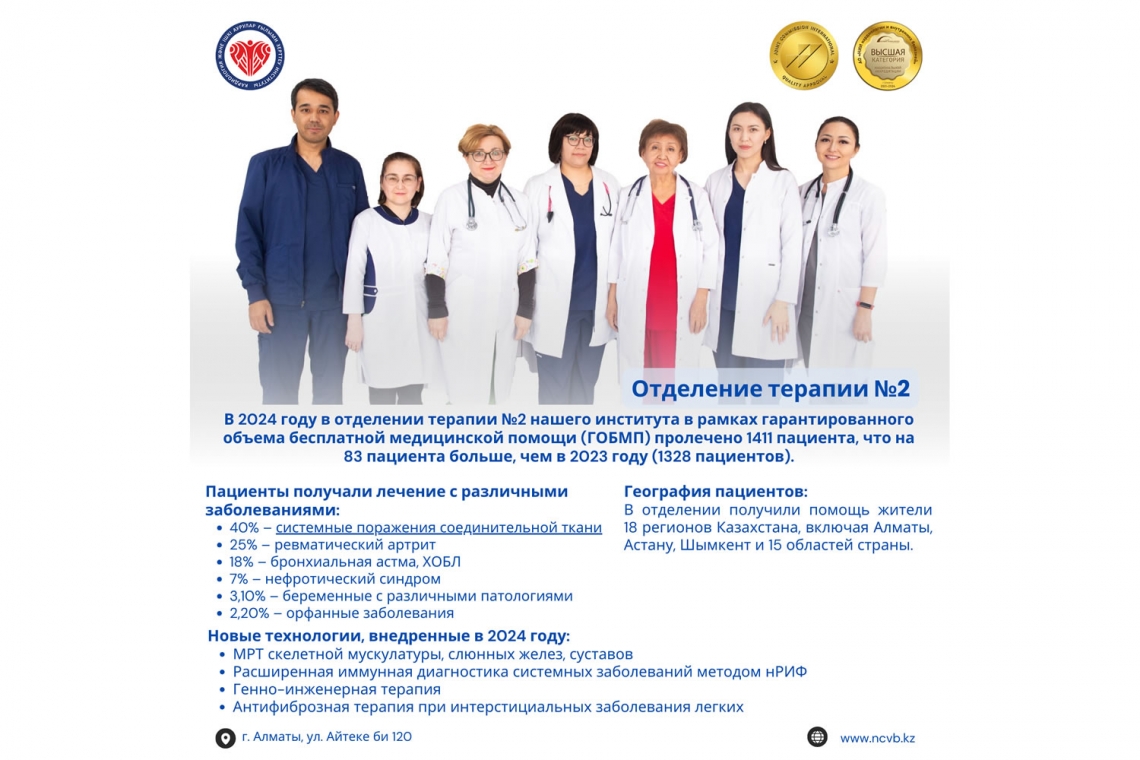 В 2024 году в отделении терапии №2 в рамках ГОБМП пролечено 1411 пациента, что на 83 пациента больше, чем в 2023 году
